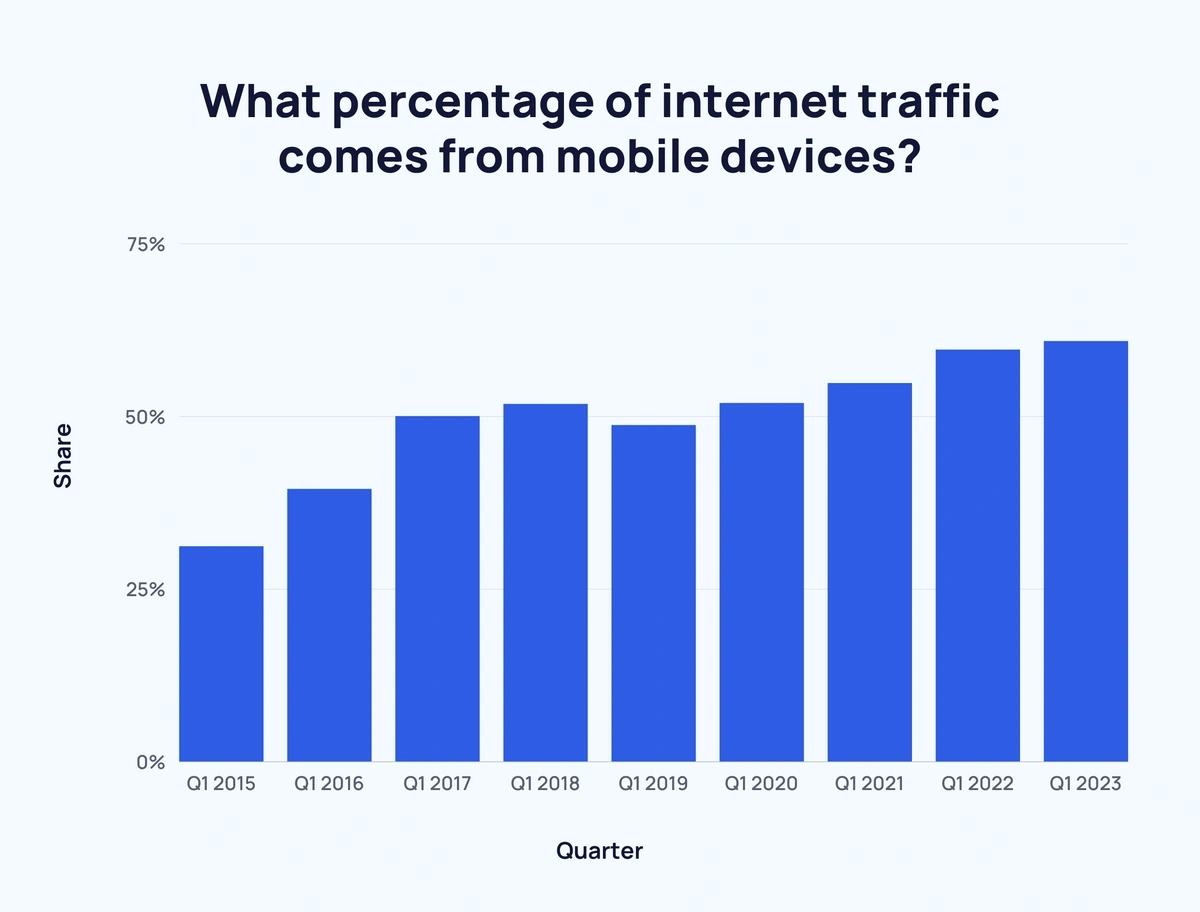 mobiler Datenverkehr und Nutzung